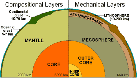 la estructura de la tierra - Las capas composicionales y m�canicas de la tierra.